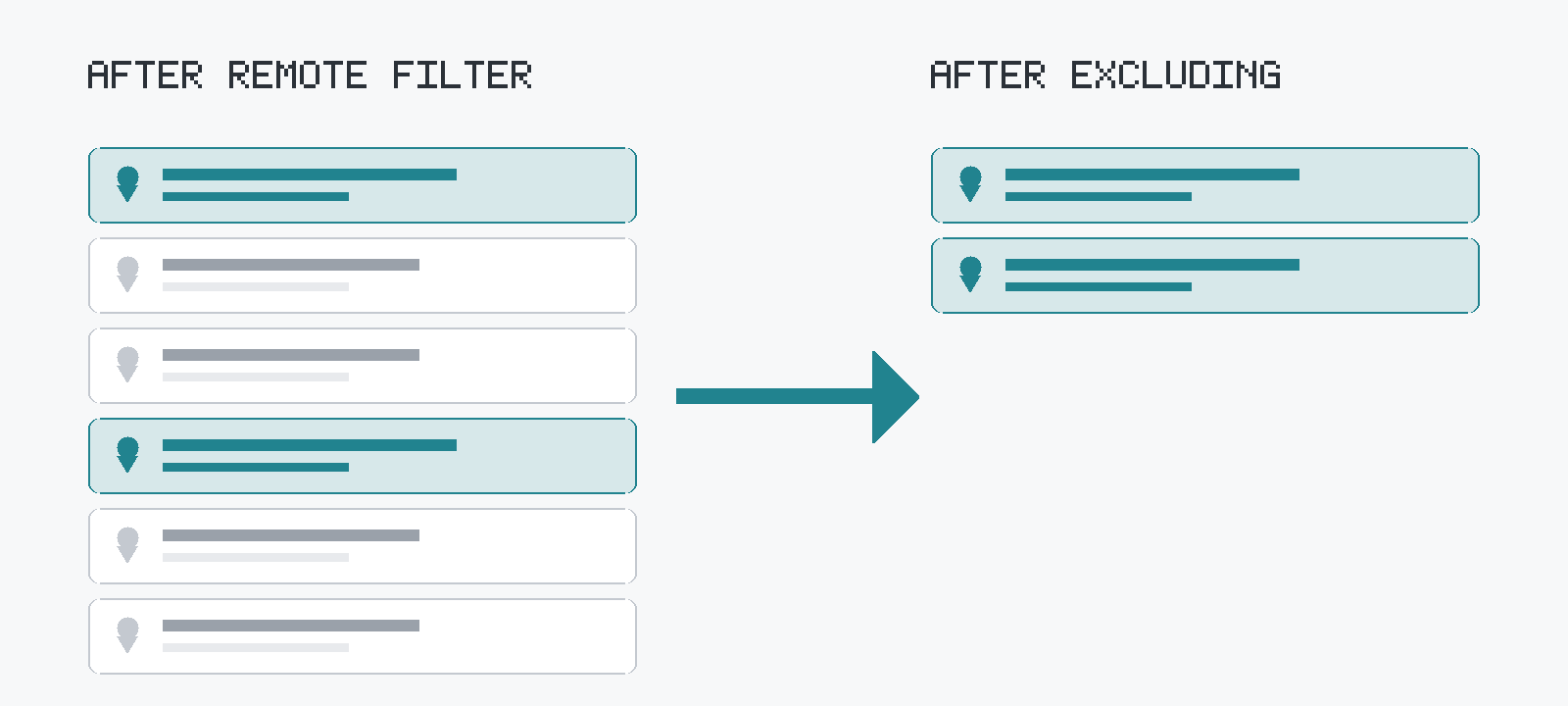 A LinkedIn results list after the Remote filter still mixing in wrong-location roles, and the same list after excluding those locations