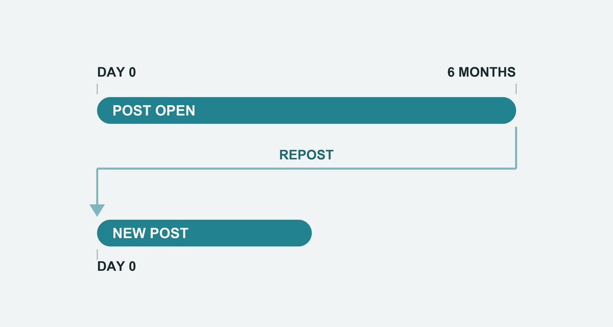 Timeline showing a LinkedIn job post open for up to six months, then reposted as a new post with the date reset